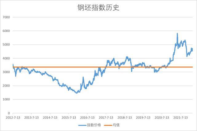 本周镀锌管价钱多番上涨，周内4次涨170.